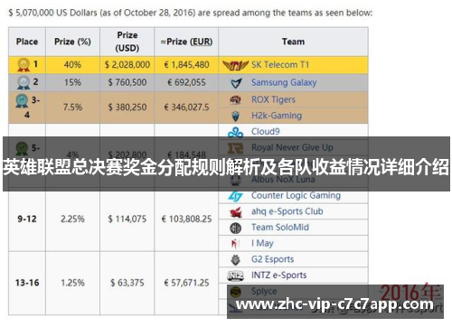 英雄联盟总决赛奖金分配规则解析及各队收益情况详细介绍 英雄联盟总决赛奖金分配规则解析及各队收益情况详细介绍