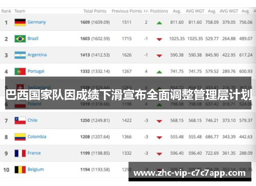 巴西国家队因成绩下滑宣布全面调整管理层计划 巴西国家队因成绩下滑宣布全面调整管理层计划